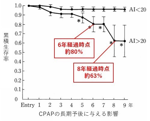 睡眠時無呼吸症候群